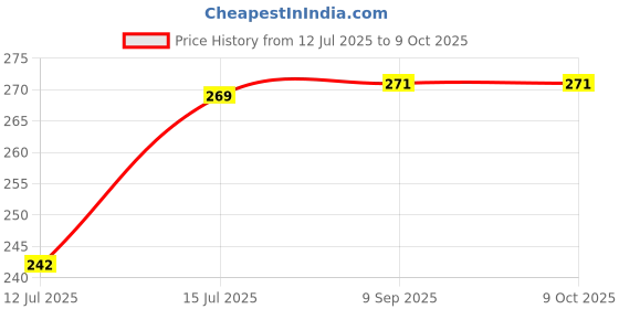 amazon.in kc products Original Astrological 5 Mukhi Rudraksha for Unisex Both for Men & Women | 5 Mukhi Nepali Rudraksha | 5 Faced Rudraksha kc products Price History Graph from 12 Jul 2025 to 9 Oct 2025