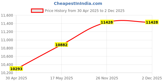 amazon.in Original Beater Blade for 4.5 & 5 quart Tilt Head Stand Mixer and Universal Pour Chute Set Price History Graph from 30 Apr 2025 to 2 Dec 2025