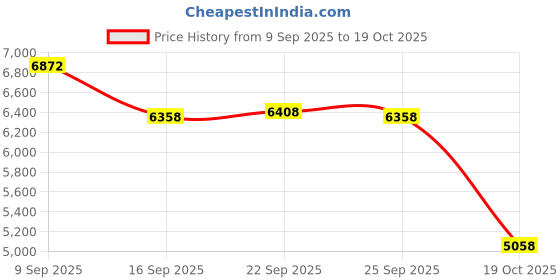 amazon.in Original Boomer Shroomer Inflatable Monotub Kit [Patent Pending] Price History Graph from 9 Sep 2025 to 19 Oct 2025