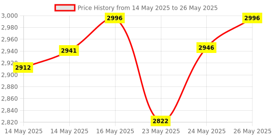 amazon.in Original Boudreaux's Butt Paste Diaper Rash Ointment, 4 Oz, 3 Pack Price History Graph from 14 May 2025 to 26 May 2025