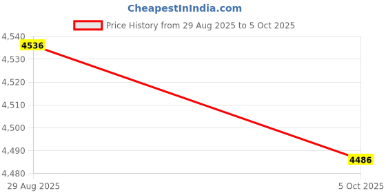 amazon.in Original Camera Sensor Lens for Meta Oculus Quest 2 VR Headset Assembly Replacement Part Price History Graph from 29 Aug 2025 to 5 Oct 2025