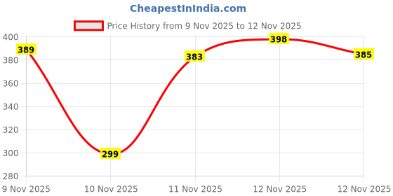 amazon.in Original Cauvery Navratna Chakra Pendant – 9 Gemstone Vedic Pendant for Health, Prosperity & Astrology Benefits "Navratna Gemstone Pendant for Men & Women | 9 Stone Navagraha Yantra Locket in. for Good Luck, Prosperity & Positive Energy (Design 1, 1.0, Piece) Price History Graph from 9 Nov 2025 to 12 Nov 2025
