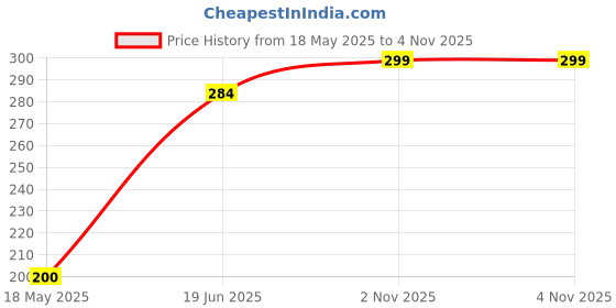 amazon.in zonixon Original Classic Low Profile Cotton Stylish Hat Men Women Baseball Cap Dad Hat Adjustable Unconstructed Plain Cap (Black) zonixon Price History Graph from 18 May 2025 to 4 Nov 2025