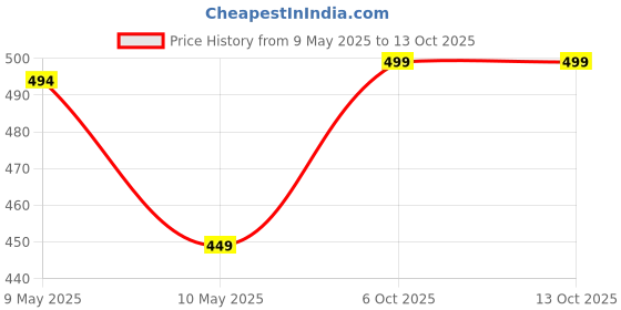 amazon.in Original Cologne Fragrances for Men with Unique Scent Formula 50ml Perfume, Long Lasting Fragrances (Pack 2)(Each 50ml) Price History Graph from 9 May 2025 to 12 Oct 2025