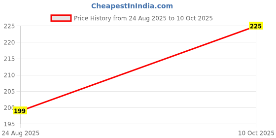 amazon.in Original Core High-Speed CR-444 Mini Body Flexible Connector Card Reader Price History Graph from 24 Aug 2025 to 10 Oct 2025
