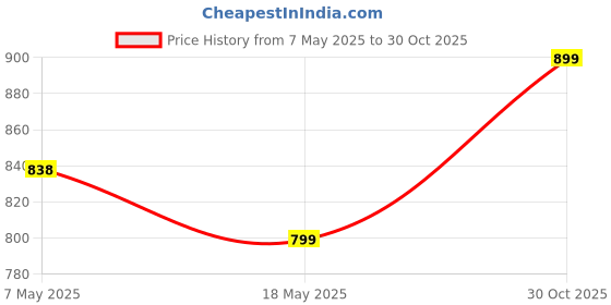 amazon.in Original COSCO SHUTTLE AERO 777 COCKS-NYLON at best price @ fair online shopping... Price History Graph from 7 May 2025 to 30 Oct 2025