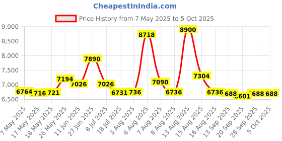 amazon.in Original Creality CR6 SE Hotend Extruder Full Kit Assembled for CR-6 SE CR6 MAX 3D Printer w/Auto Leveling, Back Support Bracket, Heater, Thermistor, Cooling System Price History Graph from 7 May 2025 to 5 Oct 2025