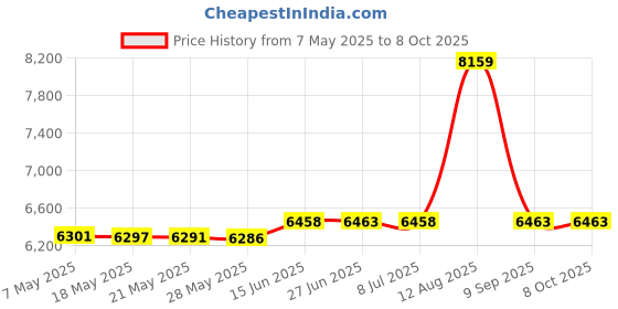 amazon.in Original Creality CR6 SE Hotend Extruder Kit with Extra 2pcs Nozzles 0.4mm for CR-6 SE/Max/CR-5 PRO 3D Printer with Cartridge Heater, Thermistor Price History Graph from 7 May 2025 to 8 Oct 2025