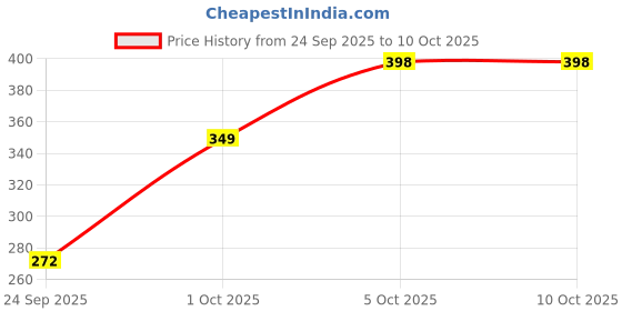 amazon.in Original Cupids Cologne Fragrances for Men And Women with Unique Scent Formula 50ml Perfume, Long Lasting Fragrances Price History Graph from 24 Sep 2025 to 10 Oct 2025