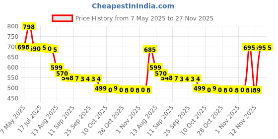 amazon.in Original Deodorant Roll On 1.7Fl.Oz. / 50Ml For Male Price History Graph from 7 May 2025 to 27 Nov 2025