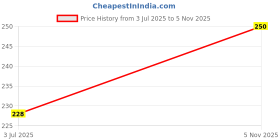 amazon.in Original Devdaar Wood/Chips for Puja/Hawan (500 Grams) Price History Graph from 3 Jul 2025 to 5 Nov 2025