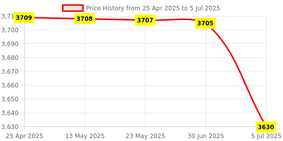 amazon.in Original DVD Drive, Easy to Use DVD Repair Part Improve Performance Universal Long Term Use Sturdy for D2C for D2A for Switch Price History Graph from 25 Apr 2025 to 5 Jul 2025