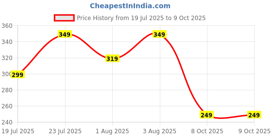 amazon.in Original Eau de Cologne Cupids perfume with hypnosis fragrences For Men With Unique Scent Formula Perfume, Long Lasting Smell - 50 ML Price History Graph from 19 Jul 2025 to 8 Oct 2025