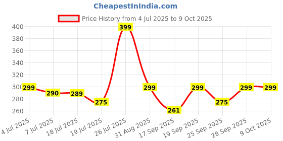 amazon.in neuronmart Original Fan Remote Compatible with Original Atomberg Fan Remote neuronmart Price History Graph from 4 Jul 2025 to 8 Oct 2025