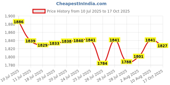 amazon.in Original Feadog Brass Irish Whistle - Key of D Price History Graph from 10 Jul 2025 to 17 Oct 2025
