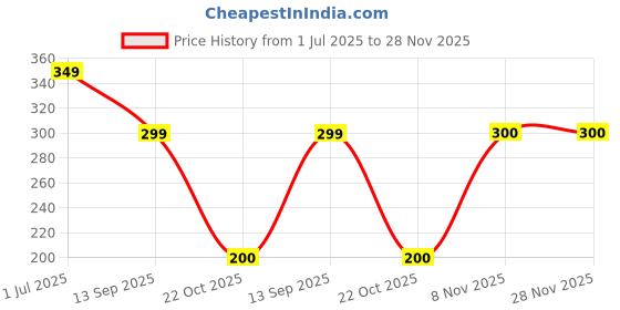 amazon.in Original for H12348 JIO WiFi 4g Router, m2s fi2, jiofi2 m2, 2300mAh 8.74wh 3.8v Battery Price History Graph from 1 Jul 2025 to 26 Nov 2025