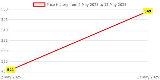 amazon.in kpdp Original for Redmi Tv Remote Xiaomi tv Remote Control Original for Smart Android 4K Led UHD HD Xiaomi Mi Television with Bluetooth Feature and Voice Command - Pairing Must (KPDP) kpdp Price History Graph from 2 May 2025 to 13 May 2025