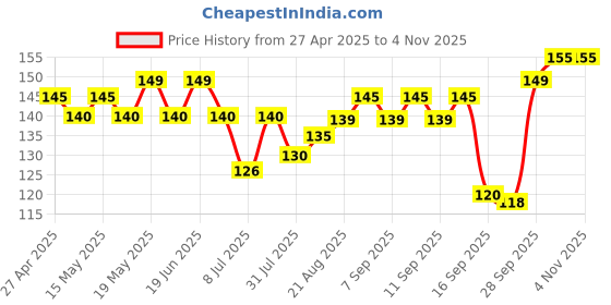 amazon.in growing plants Original Green Jade Crassula Lucky Bonsai Feng Shui Plant (Pot Included) Best For Home Decorative Money Desi Jade Plant growing plants Price History Graph from 27 Apr 2025 to 2 Nov 2025