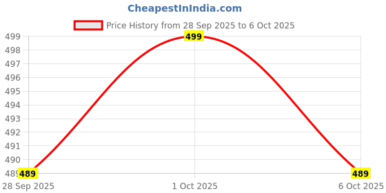 amazon.in Original H12348 Router Battery Compatible for Reliance jio WiFi 4g Router jiofi2 m2 / jiofi 2 m2s 2300mAh Price History Graph from 28 Sep 2025 to 6 Oct 2025