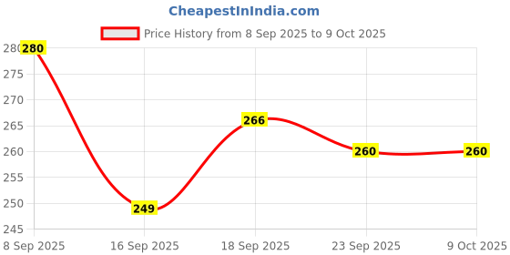 amazon.in Original HAVELLS 2.5 Mfd Capacitor For All Ceiling Fans And Table Fans (Pack Of 4) Price History Graph from 8 Sep 2025 to 8 Oct 2025