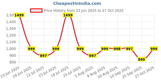 amazon.in vegherbs Original Height Veda 30 Capsules | Supreme Formula Aurvedic Powder 30 Capsules (Pack of 3) vegherbs Price History Graph from 23 Jun 2025 to 27 Oct 2025
