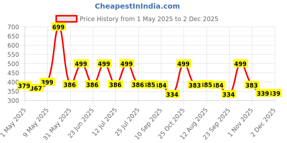 amazon.in Original Height Veda Supreme Formula 30 Capsules (Pack Of 1) Price History Graph from 1 May 2025 to 1 Dec 2025