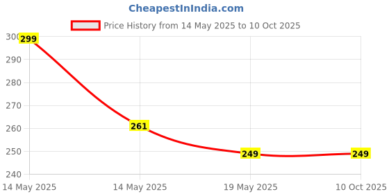 amazon.in Original Homelites Matchbox/Matchstick- Pack of 10 Boxes, Total 50 Units- Each Contains 45 matchsticks= Total 2250 Karborised matchsticks Price History Graph from 14 May 2025 to 9 Oct 2025
