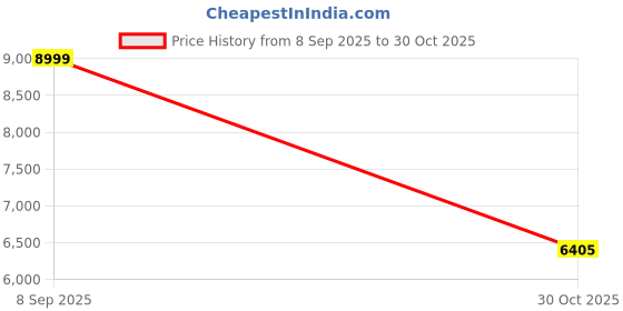 amazon.in Original Hotend Adapter Plate T9 GD32F303CBT6_1 HQPCB-2 PCBA Breakout Module Board Replacement Compatible with Creality Ender 3 V3 and Ender-3 V3 Plus 3D Printer Accessories Price History Graph from 8 Sep 2025 to 30 Oct 2025