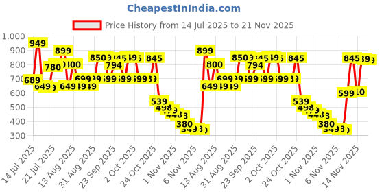 amazon.in ORIGINAL JANNATUL FIRDAUS ATTAR 9ML NON ALCOHOLIC MADE IN UAE LONG LASTING FRAGRANCE Price History Graph from 14 Jul 2025 to 21 Nov 2025