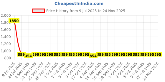 amazon.in ORIGINAL JANNATUL FIRDAUS ATTAR 9ML NON ALCOHOLIC MADE IN UAE LONG LASTING FRAGRANCE-1 Price History Graph from 9 Jul 2025 to 23 Nov 2025