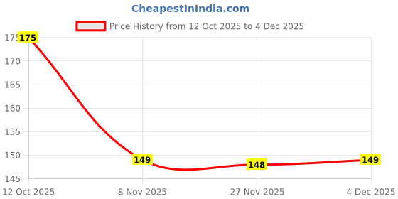 amazon.in Original Kasturi Perfume Paste - Long Lasting Unique Fragrance Floral Attar Blends Spray for Men & Women (1 Pcs), 20gm Kasturi Paste Perfume Attar Blends For Unisex - Musk Price History Graph from 12 Oct 2025 to 4 Dec 2025