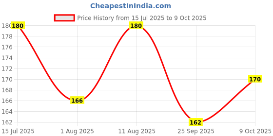 amazon.in Original Kimia Dates KIMIA DATES Syrup Pack Of 18-25Gm Each | Original Fresh Dates Syrup | Khajur Syrup | Naturally Sweetner | No Added Sugar & Flavors, Liquid Price History Graph from 15 Jul 2025 to 9 Oct 2025
