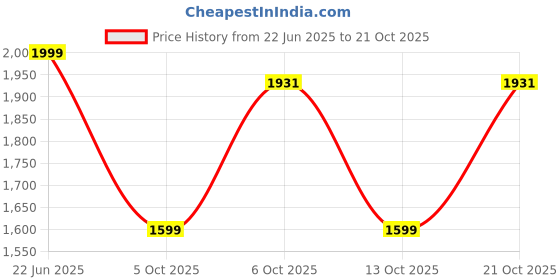 amazon.in wildhorn � Original Leather 9 inch Sling Bag for Men I Multipurpose Crossbody Bag I Travel Bag with Adjustable Strap I DIMENSION: L- 8 inch H- 9 inch W- 3 inch wildhorn Price History Graph from 22 Jun 2025 to 21 Oct 2025