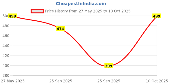 amazon.in Original LG Split AC Remote Compatible Includes Free 2 AAA Batteries | Seamlessly Compatible Replacement Genuine Spare Remote for LG [AC-36I] Price History Graph from 27 May 2025 to 10 Oct 2025