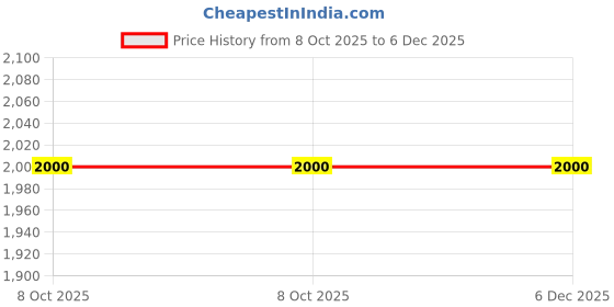 amazon.in Original like Belt Ultra Power 134 Teeth Timing Belt for Ola S1 Pro Gen 2 Electric Bikes Price History Graph from 8 Oct 2025 to 5 Dec 2025
