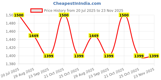 amazon.in Original Liver Support Capsules & Liver Detox Supplement With Milk Thistle Extract 60cap.| Ayurvedic Liver Detox Combo| Supports Fatty Liver & Liver Functions | Ayurvedic Liver Support Price History Graph from 20 Jul 2025 to 23 Nov 2025