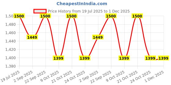 amazon.in Original Liver Support Capsules | Ayurvedic Liver Detox Capsule | Supports Fatty Liver & Kidney Functions | Ayurvedic Liver Cleanser Capsule Price History Graph from 19 Jul 2025 to 30 Nov 2025