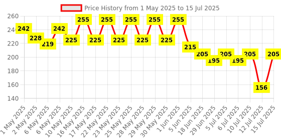 amazon.in ORIGINAL MART Battery Tester for AA/AAA/C/D/9-volt Rectangular and Button Cell Batteries (Black) original mart Price History Graph from 1 May 2025 to 15 Jul 2025