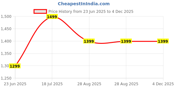 amazon.in ORIGINAL MART Double Side Waffle Maker, Pancake Crispy Cone Omelet Plates Mold for Waffle Cups, Ice Cream Cone Maker, for Home Kitchen Restaurant Snack Stand Cake Shop original mart Price History Graph from 23 Jun 2025 to 3 Dec 2025