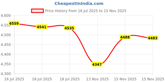 amazon.in Original McKenzie Cervical Roll Neck Roll AD Price History Graph from 16 Jul 2025 to 15 Nov 2025