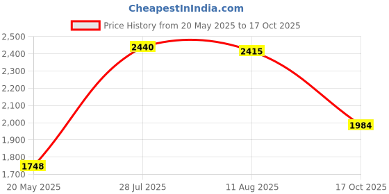 amazon.in Original MEAN WELL HDR-15-12 1.25A 12V 15W meanwell 15W ultra slim step shape DIN Rail Power Supply HDR-15 Price History Graph from 20 May 2025 to 17 Oct 2025