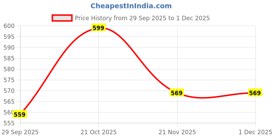 amazon.in Original Narmada Stone Black Jaladhari, Yoni Base Lingam Holder Panapitham Shivling Pitha Stand For Home Puja (3 Inch)-Toy Figure Price History Graph from 29 Sep 2025 to 1 Dec 2025