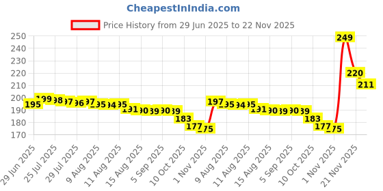 amazon.in Original Narmada Stone Jaladhari Lingam Holder Narmadeshwar Yoni Base Stand Panapitham Shivling Base Pitha (Black, Jaladhari, 4 Inch) Price History Graph from 29 Jun 2025 to 22 Nov 2025