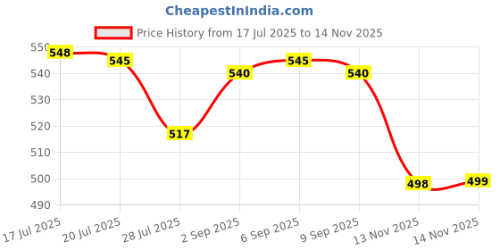 amazon.in Original New Ortho Power Tablet Pack of 12 x 40 units Price History Graph from 17 Jul 2025 to 14 Nov 2025