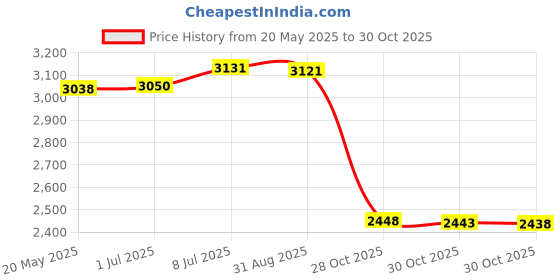 amazon.in Original Non Hot Plug SAS/SATA 3.5" HDD Tray Caddy 652998-001 for HP Gen8 Server DL160/DL360p/DL380p/ML310e Price History Graph from 20 May 2025 to 28 Oct 2025