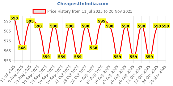 amazon.in Original One Plus 80W SUPERVOOC Charger for One Plus Nord CE4 5G Nord CE3 5G CE 3 Lite Mobiles Fast Charging (SH1,White) Price History Graph from 11 Jul 2025 to 20 Nov 2025