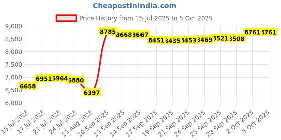 amazon.in Original PCBA_G_K1-MAX K1_T9_GD32F303CBT6 NOZZLE-C-V13 HQPCB-2 Adapter Board PCBA Breakout Module Replacement Compatible with Creality K1 K1 MAX 3D Printer Accessories Price History Graph from 15 Jul 2025 to 5 Oct 2025