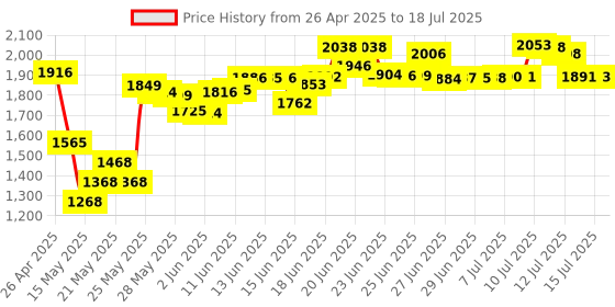 amazon.in yesan Original Pen Tips Kit with 2H H HB B Refill Replacement for Microsoft Surface Pro 5, Surface Pro 4, New Surface Pro 2017, Surface Book, Surface Studio, Surface Laptop Touch Stylus Pen yesan Price History Graph from 26 Apr 2025 to 15 Jul 2025