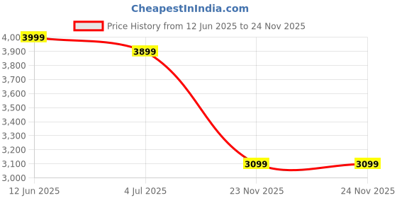 amazon.in Original PV1020L-B1 10.8V 2.0Ah Cordless Pivot Handheld Vacuum Cleaner with Bowl Capacity 440 ml Price History Graph from 12 Jun 2025 to 24 Nov 2025