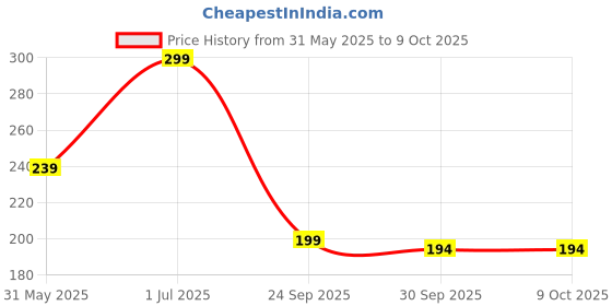 amazon.in viewlite Original Rear Brake Disc Pad Compatible with Electric Scooter Ola S1 / S1 Pro - High-Performance & Durable Replacement Part for Smooth & Safe Riding (Rear 1 Disc Pad Set Only) viewlite Price History Graph from 31 May 2025 to 8 Oct 2025